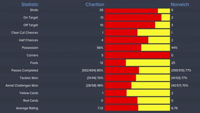 Charlton 2-1 Norwich