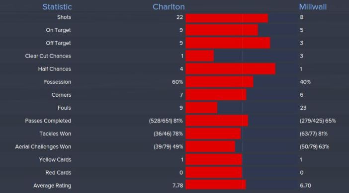 Charlton 3-1 Millwall