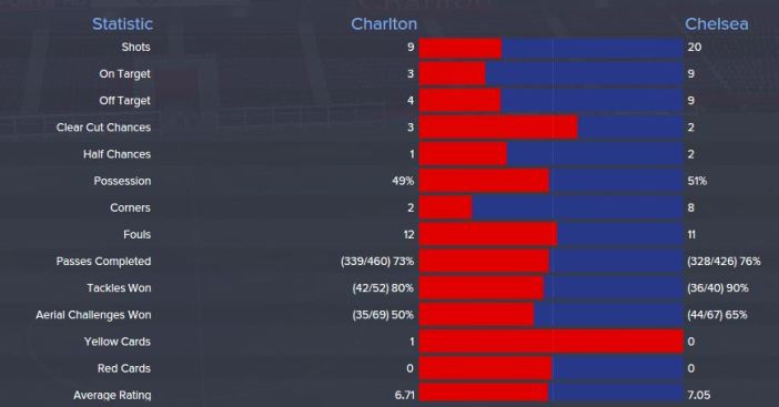 Chelsea stats